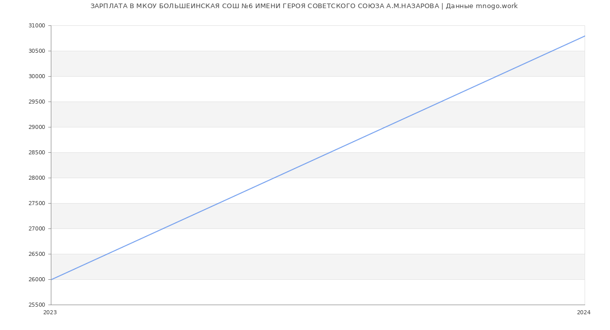 Статистика зарплат МКОУ БОЛЬШЕИНСКАЯ СОШ №6 ИМЕНИ ГЕРОЯ СОВЕТСКОГО СОЮЗА А.М.НАЗАРОВА