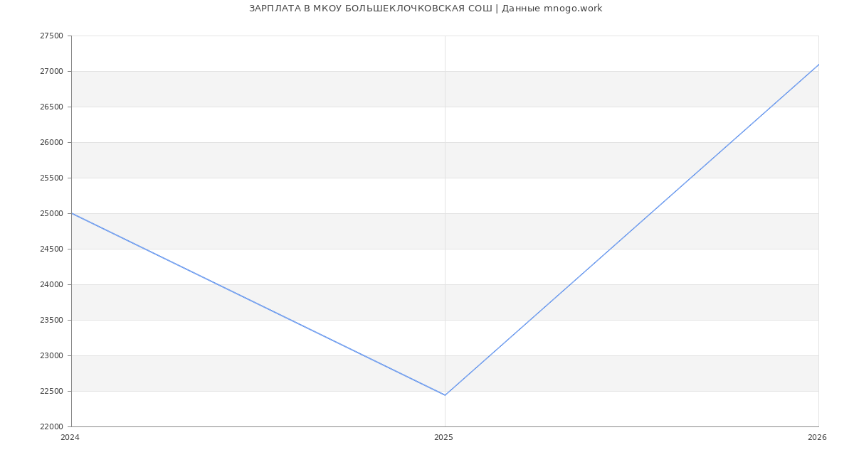 Статистика зарплат МКОУ БОЛЬШЕКЛОЧКОВСКАЯ СОШ
