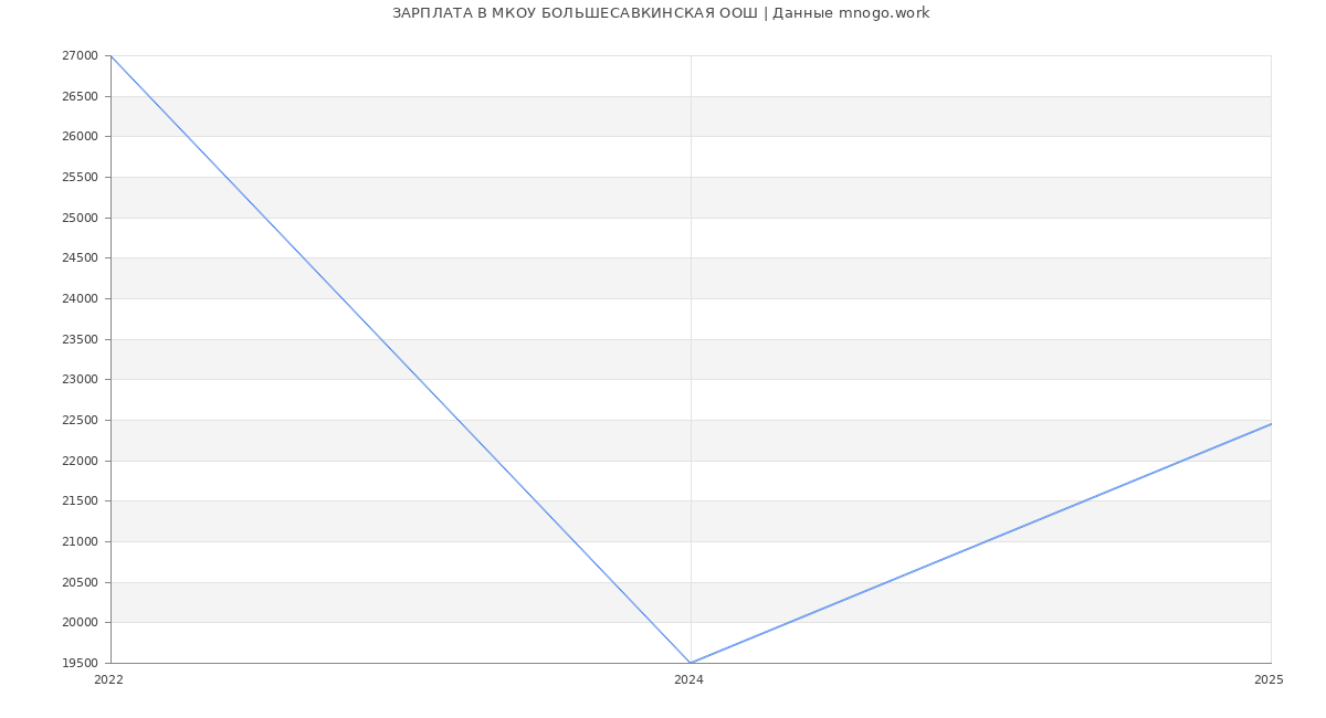 Статистика зарплат МКОУ БОЛЬШЕСАВКИНСКАЯ ООШ