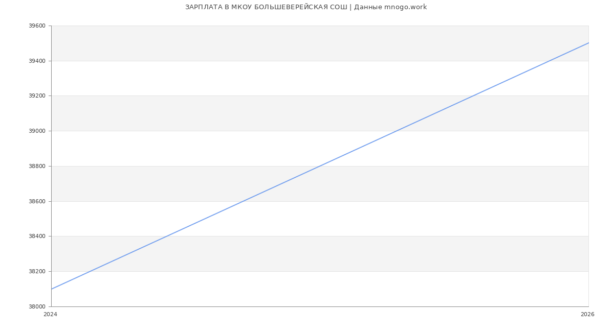 Статистика зарплат МКОУ БОЛЬШЕВЕРЕЙСКАЯ СОШ