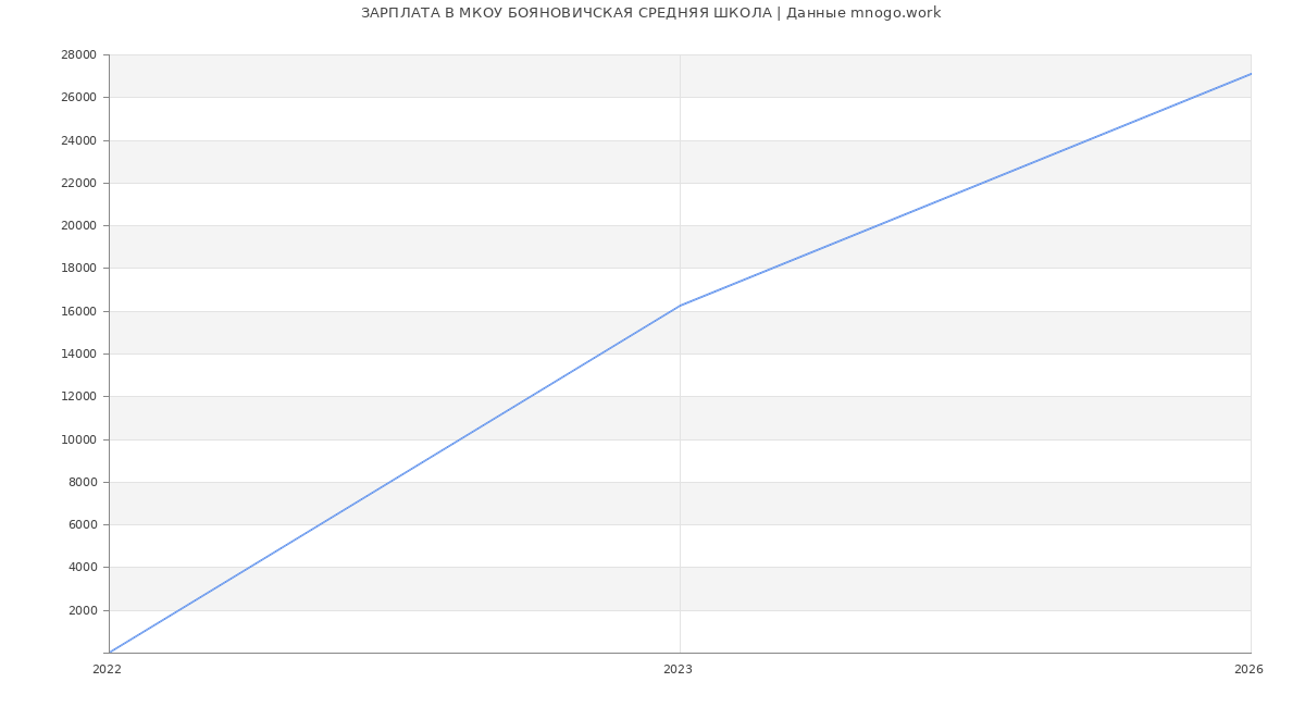 Статистика зарплат МКОУ БОЯНОВИЧСКАЯ СРЕДНЯЯ ШКОЛА