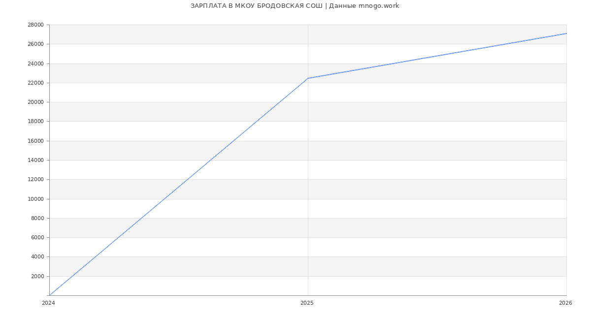 Статистика зарплат МКОУ БРОДОВСКАЯ СОШ