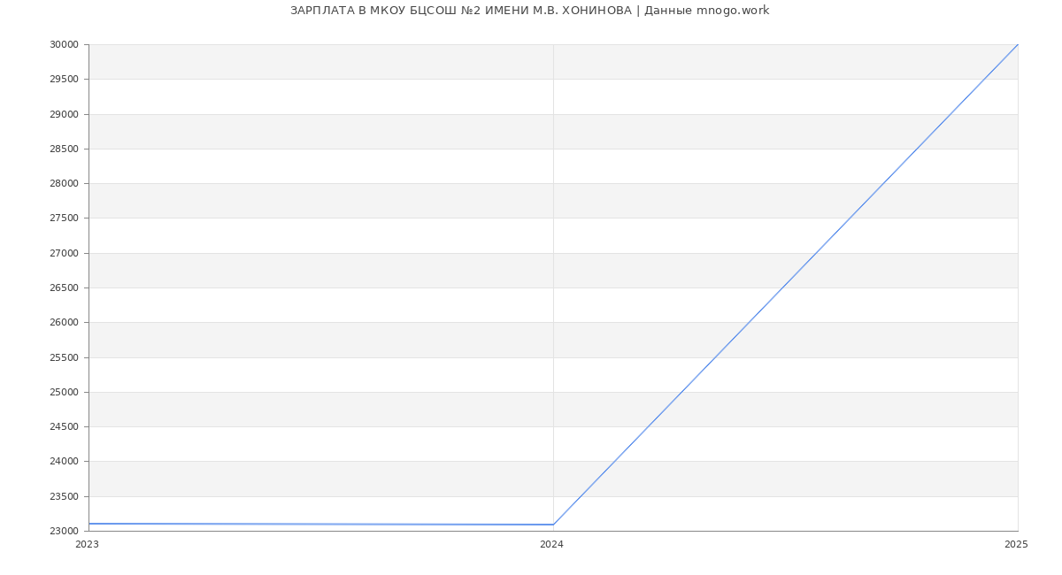 Статистика зарплат МКОУ БЦСОШ №2 ИМЕНИ М.В. ХОНИНОВА