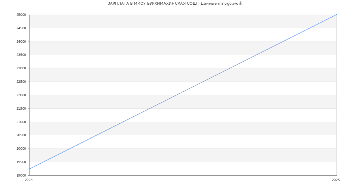 Статистика зарплат МКОУ БУРХИМАХИНСКАЯ СОШ