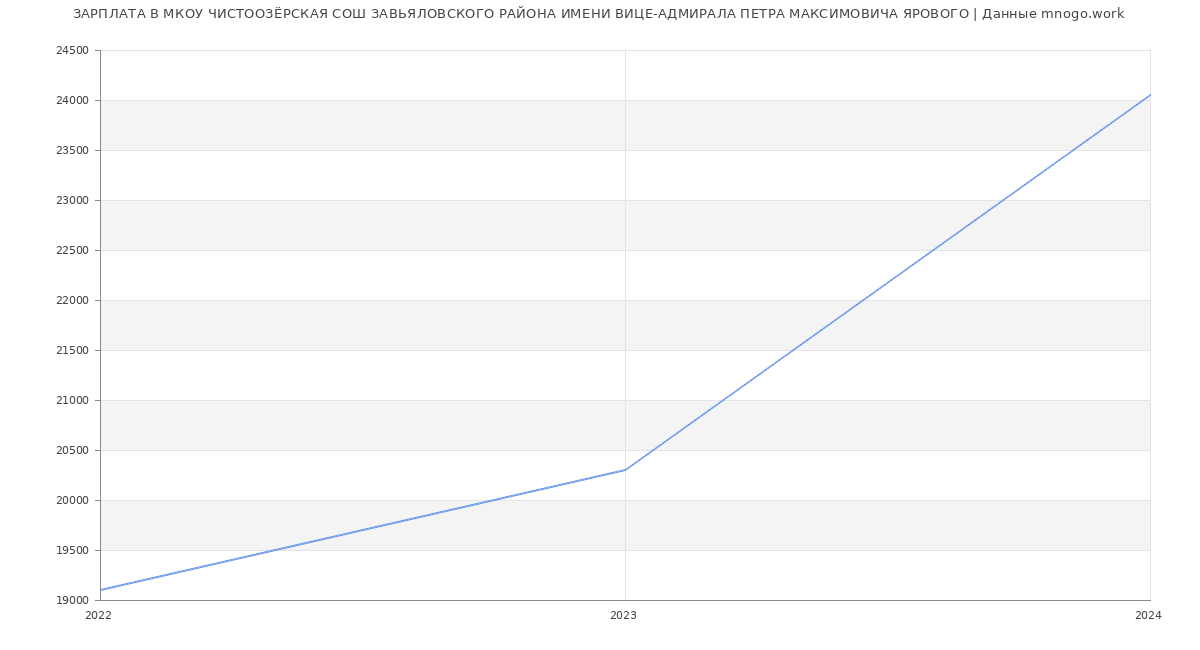 Статистика зарплат МКОУ ЧИСТООЗЁРСКАЯ СОШ ЗАВЬЯЛОВСКОГО РАЙОНА ИМЕНИ ВИЦЕ-АДМИРАЛА ПЕТРА МАКСИМОВИЧА ЯРОВОГО