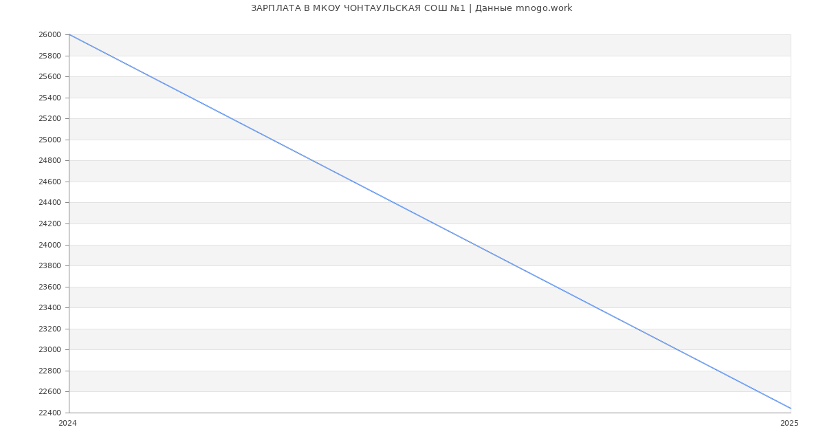 Статистика зарплат МКОУ ЧОНТАУЛЬСКАЯ СОШ №1