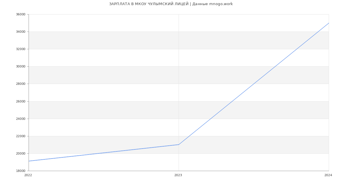 Статистика зарплат МКОУ ЧУЛЫМСКИЙ ЛИЦЕЙ