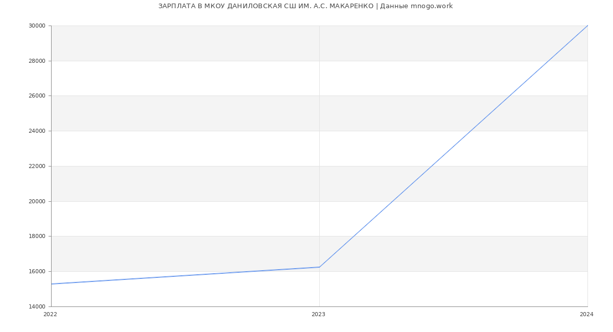 Статистика зарплат МКОУ ДАНИЛОВСКАЯ СШ ИМ. А.С. МАКАРЕНКО
