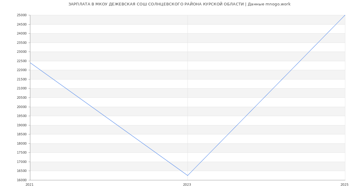 Статистика зарплат МКОУ ДЕЖЕВСКАЯ СОШ СОЛНЦЕВСКОГО РАЙОНА КУРСКОЙ ОБЛАСТИ