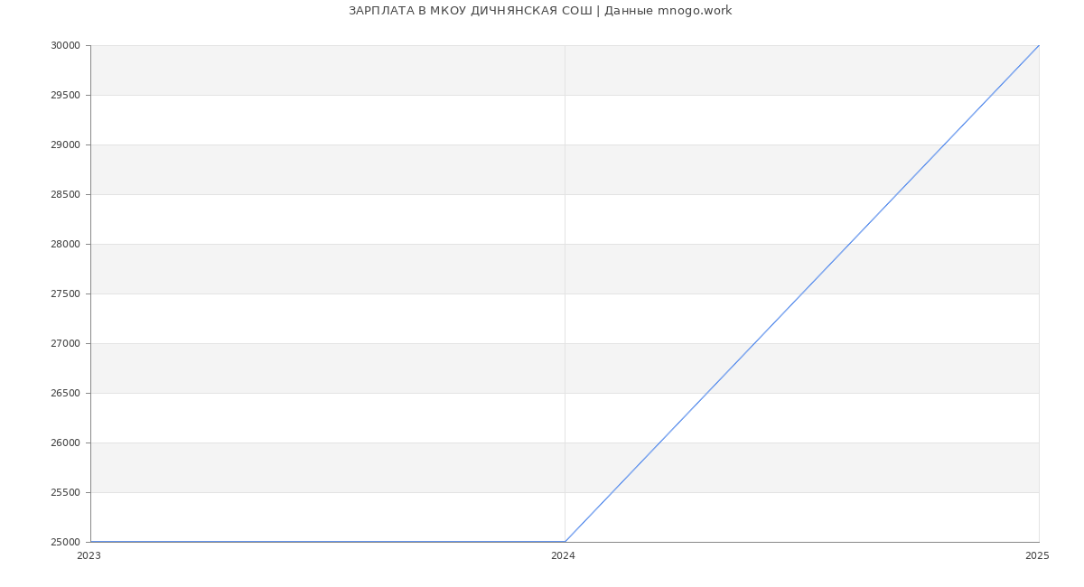 Статистика зарплат МКОУ ДИЧНЯНСКАЯ СОШ