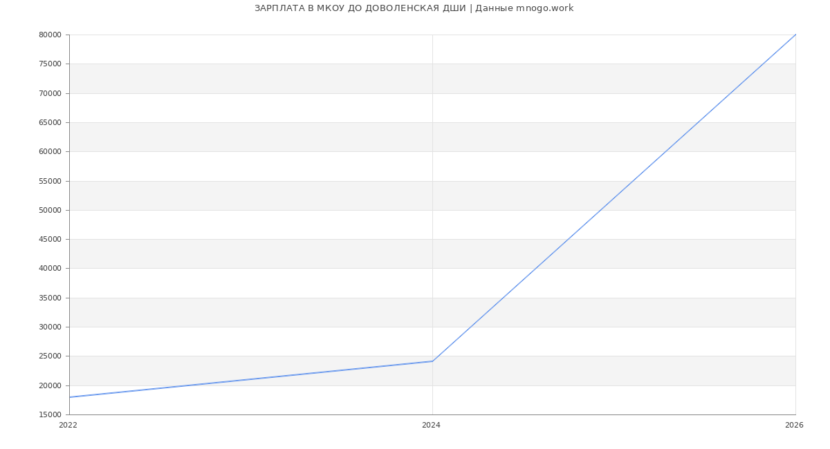 Статистика зарплат МКОУ ДО ДОВОЛЕНСКАЯ ДШИ