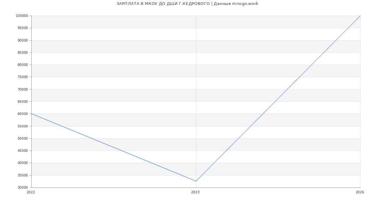 Статистика зарплат МКОУ ДО ДШИ Г.КЕДРОВОГО