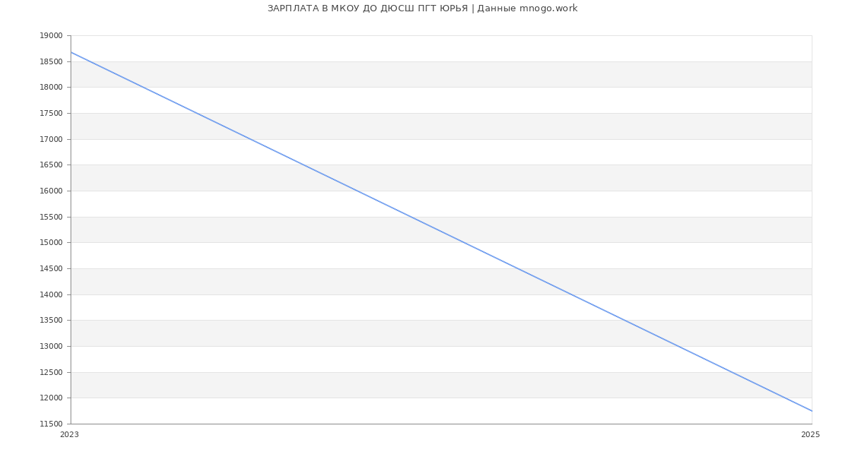 Статистика зарплат МКОУ ДО ДЮСШ ПГТ ЮРЬЯ