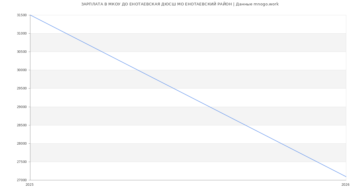 Статистика зарплат в МКОУ ДО ЕНОТАЕВСКАЯ ДЮСШ МО ЕНОТАЕВСКИЙ РАЙОН