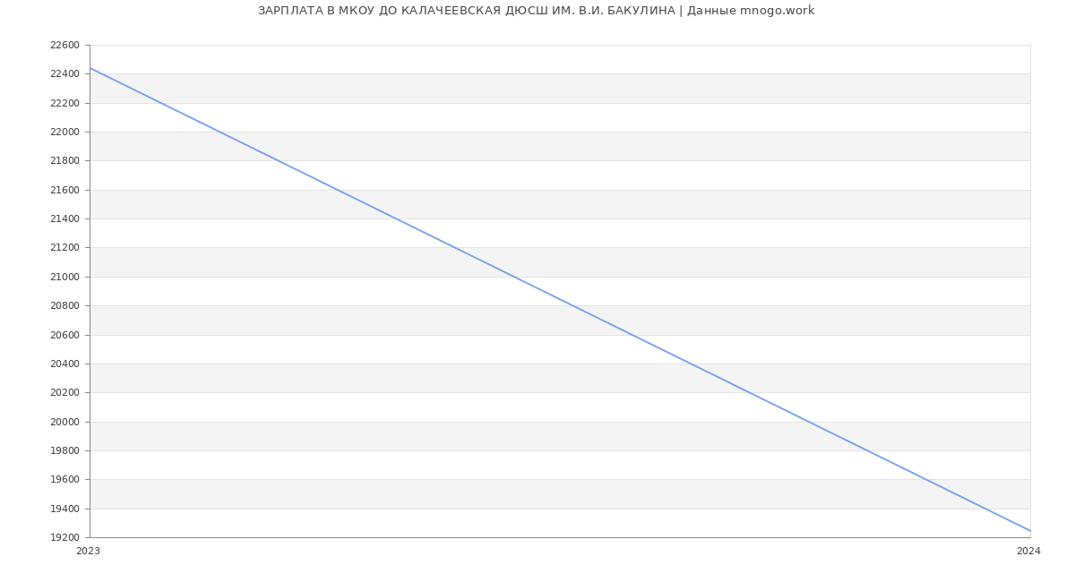 Статистика зарплат МКОУ ДО КАЛАЧЕЕВСКАЯ ДЮСШ ИМ. В.И. БАКУЛИНА