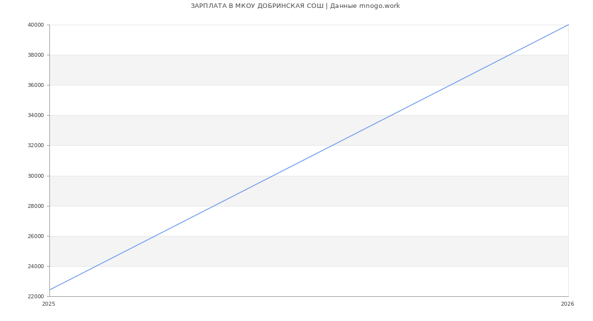 Статистика зарплат в МКОУ ДОБРИНСКАЯ СОШ