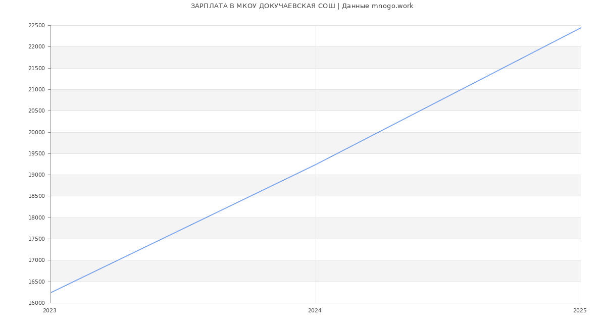 Статистика зарплат МКОУ ДОКУЧАЕВСКАЯ СОШ
