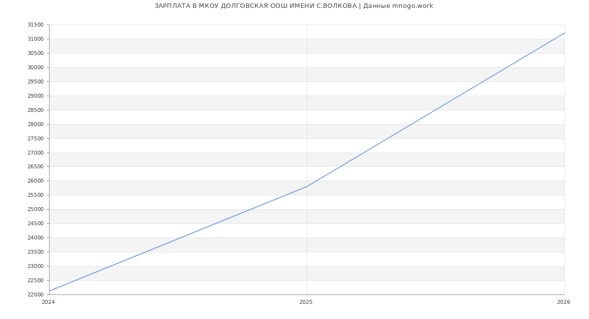 Статистика зарплат МКОУ ДОЛГОВСКАЯ ООШ ИМЕНИ С.ВОЛКОВА