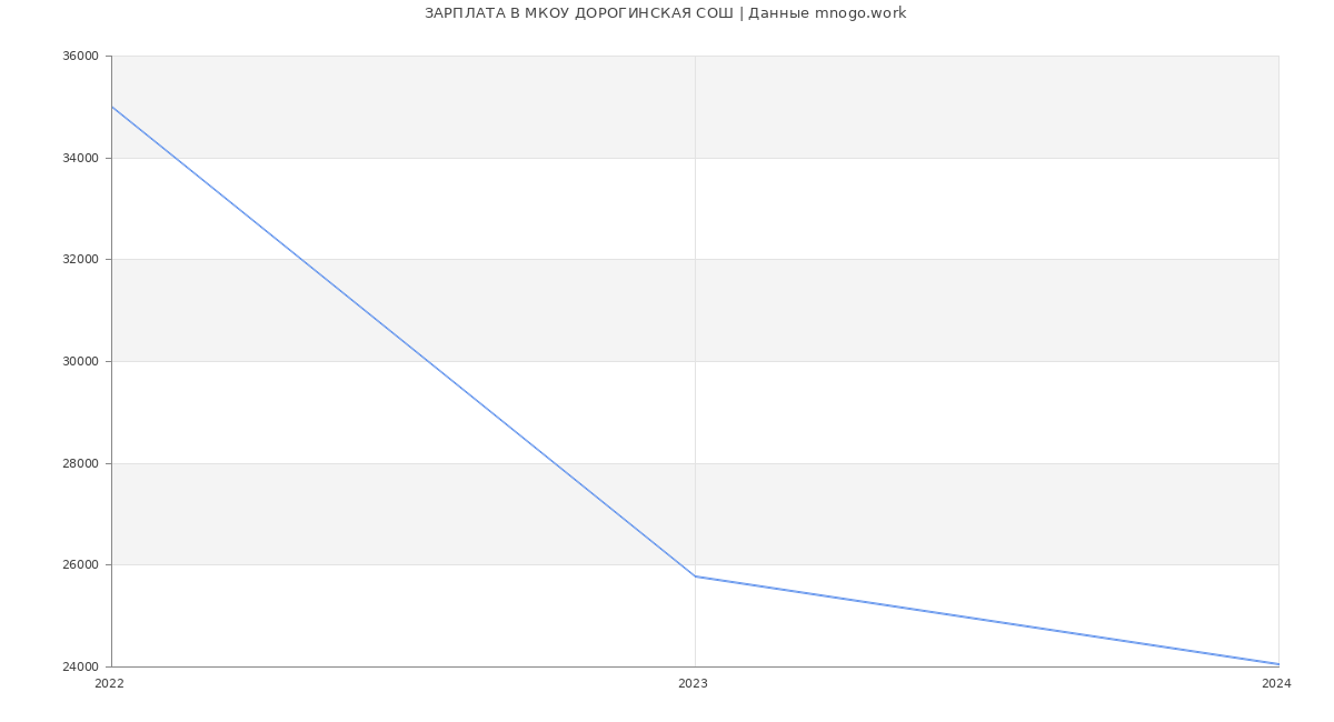 Статистика зарплат МКОУ ДОРОГИНСКАЯ СОШ