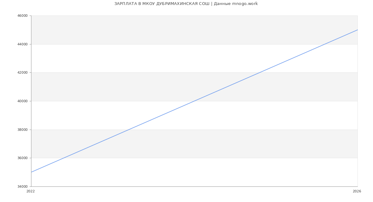 Статистика зарплат МКОУ ДУБРИМАХИНСКАЯ СОШ