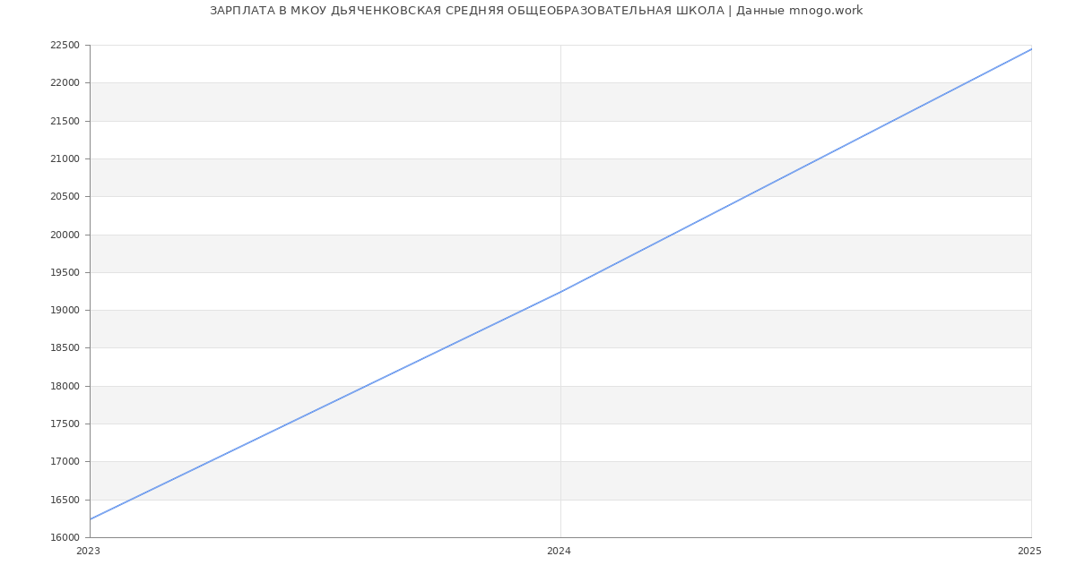 Статистика зарплат МКОУ ДЬЯЧЕНКОВСКАЯ СРЕДНЯЯ ОБЩЕОБРАЗОВАТЕЛЬНАЯ ШКОЛА
