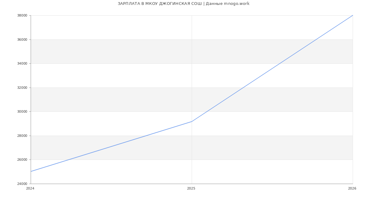 Статистика зарплат МКОУ ДЖОГИНСКАЯ СОШ