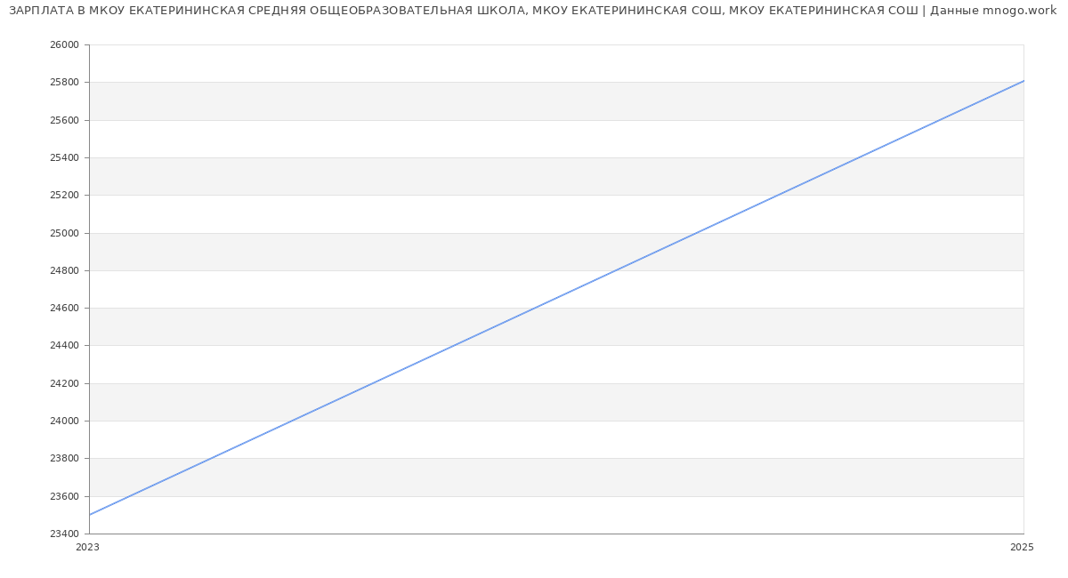 Статистика зарплат МКОУ ЕКАТЕРИНИНСКАЯ СРЕДНЯЯ ОБЩЕОБРАЗОВАТЕЛЬНАЯ ШКОЛА, МКОУ ЕКАТЕРИНИНСКАЯ СОШ, МКОУ ЕКАТЕРИНИНСКАЯ СОШ