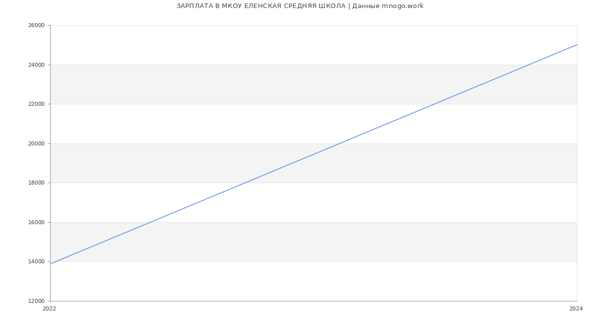 Статистика зарплат МКОУ ЕЛЕНСКАЯ СРЕДНЯЯ ШКОЛА