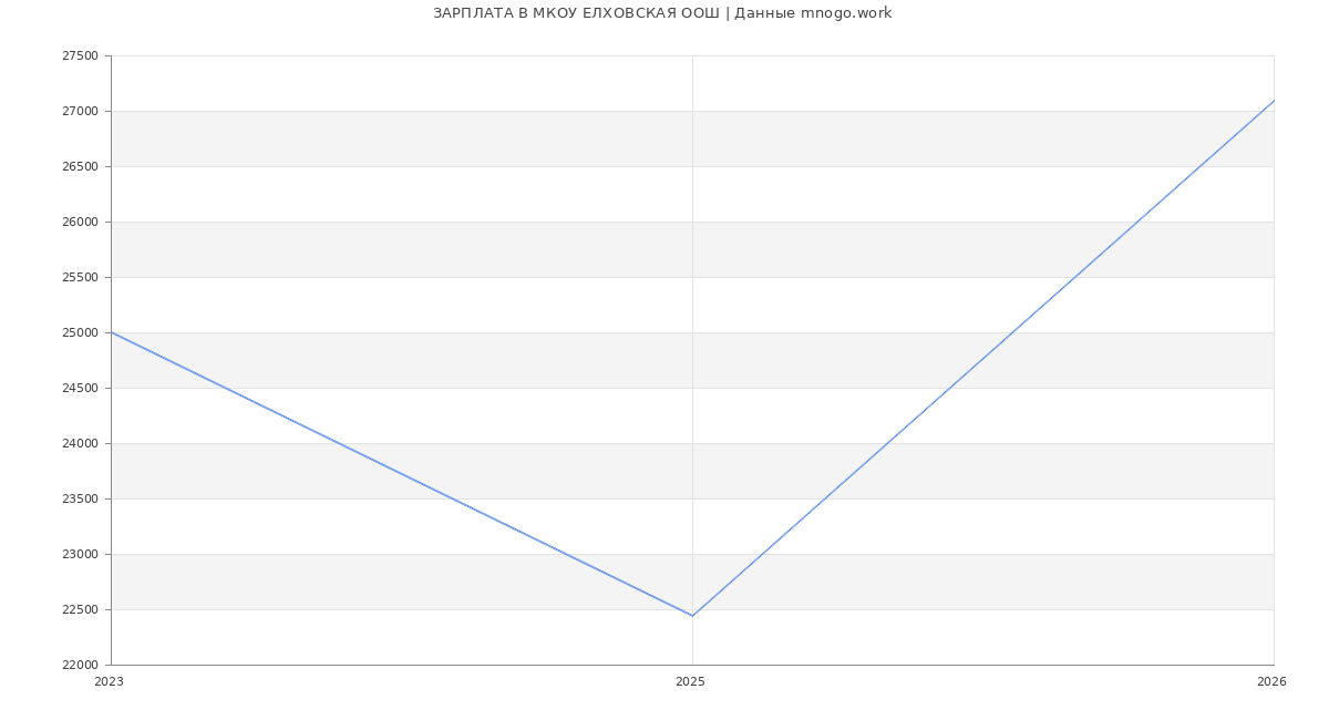 Статистика зарплат в МКОУ ЕЛХОВСКАЯ ООШ