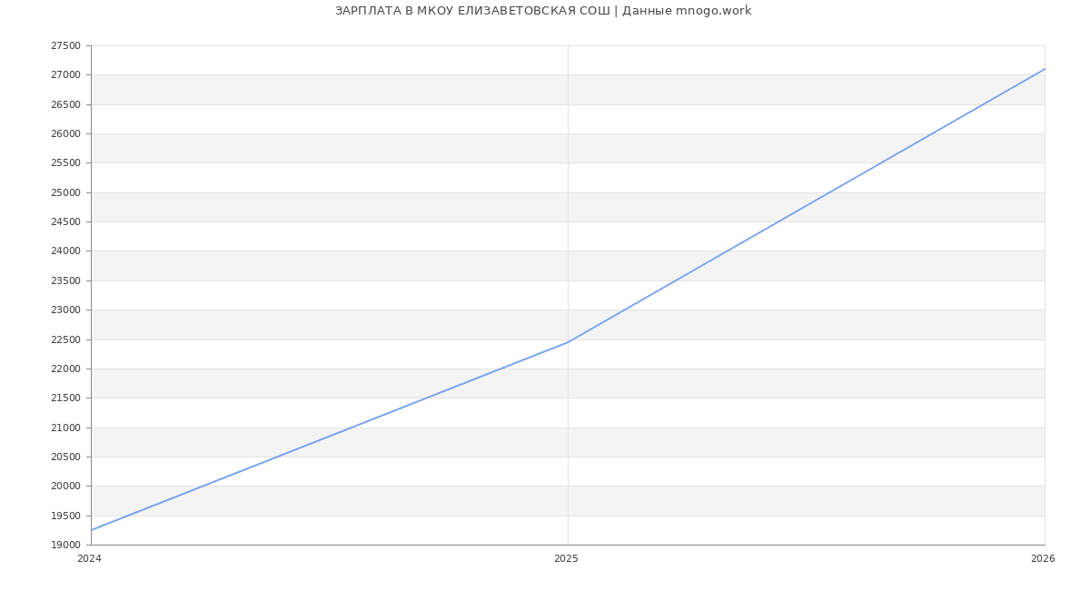 Статистика зарплат МКОУ ЕЛИЗАВЕТОВСКАЯ СОШ