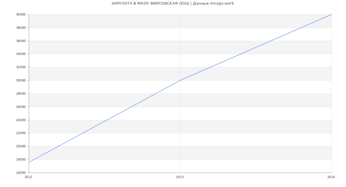 Статистика зарплат МКОУ ФИРСОВСКАЯ ООШ