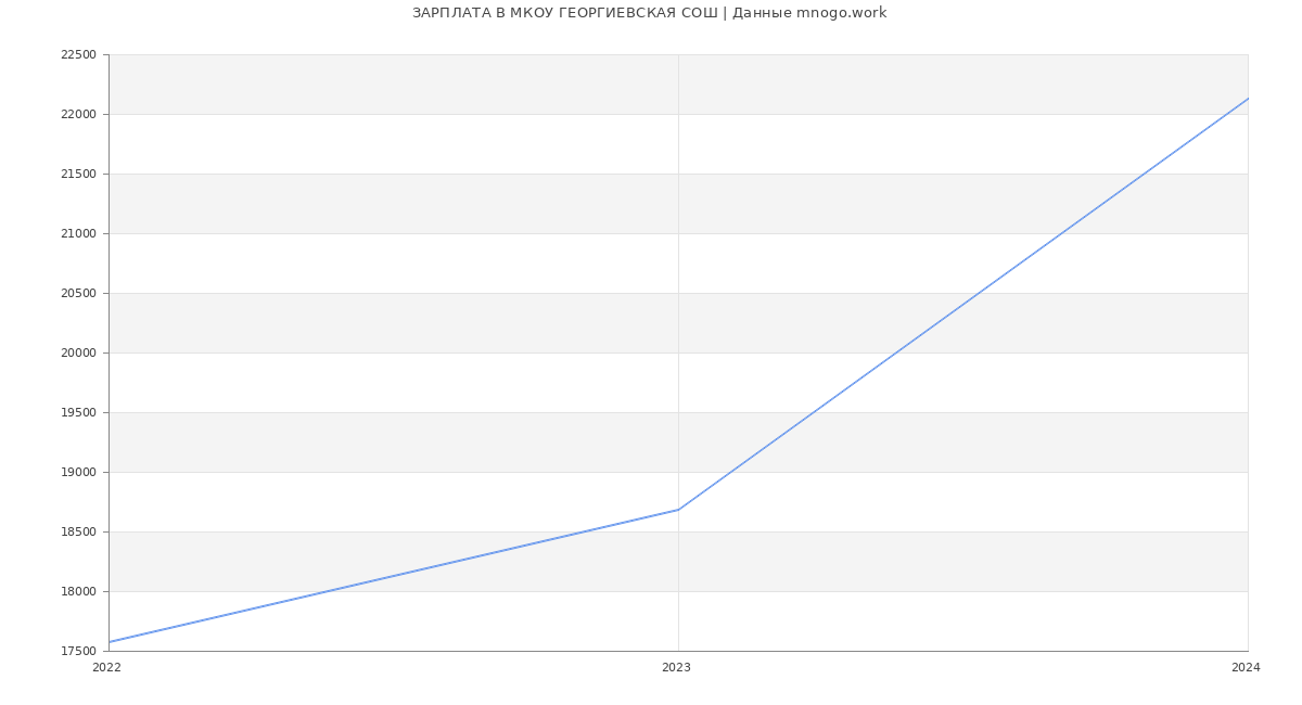 Статистика зарплат МКОУ ГЕОРГИЕВСКАЯ СОШ