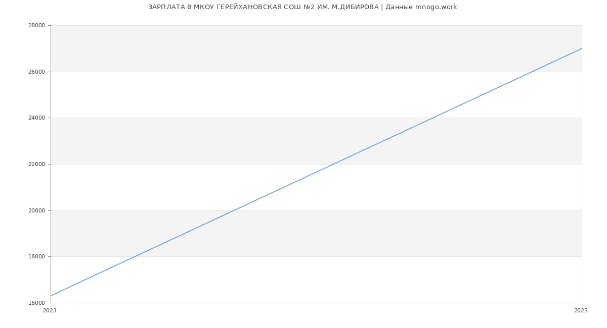 Статистика зарплат МКОУ ГЕРЕЙХАНОВСКАЯ СОШ №2 ИМ. М.ДИБИРОВА