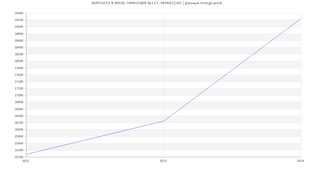 Статистика зарплат МКОУ ГИМНАЗИЯ №13 Г.ЧЕРКЕССКА