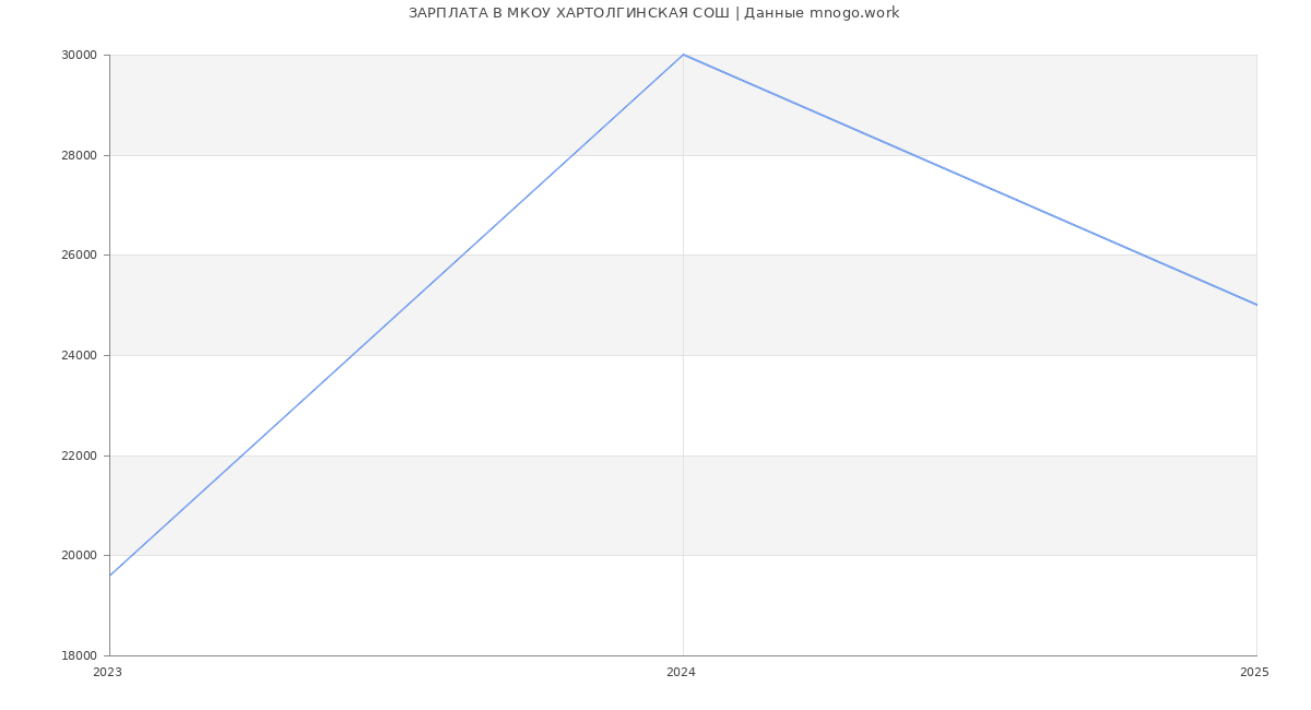 Статистика зарплат МКОУ ХАРТОЛГИНСКАЯ СОШ