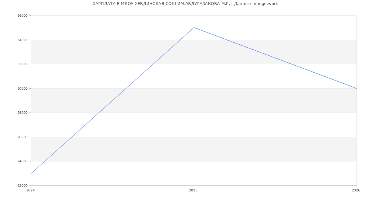 Статистика зарплат МКОУ ХЕБДИНСКАЯ СОШ ИМ.АБДУРАЗАКОВА М.Г.
