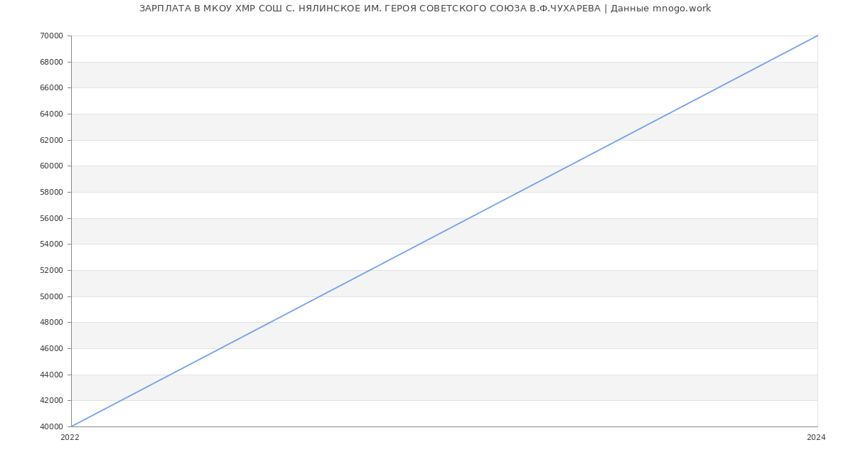 Статистика зарплат МКОУ ХМР СОШ С. НЯЛИНСКОЕ ИМ. ГЕРОЯ СОВЕТСКОГО СОЮЗА В.Ф.ЧУХАРЕВА