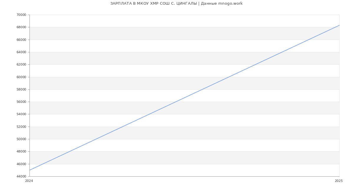 Статистика зарплат МКОУ ХМР СОШ С. ЦИНГАЛЫ