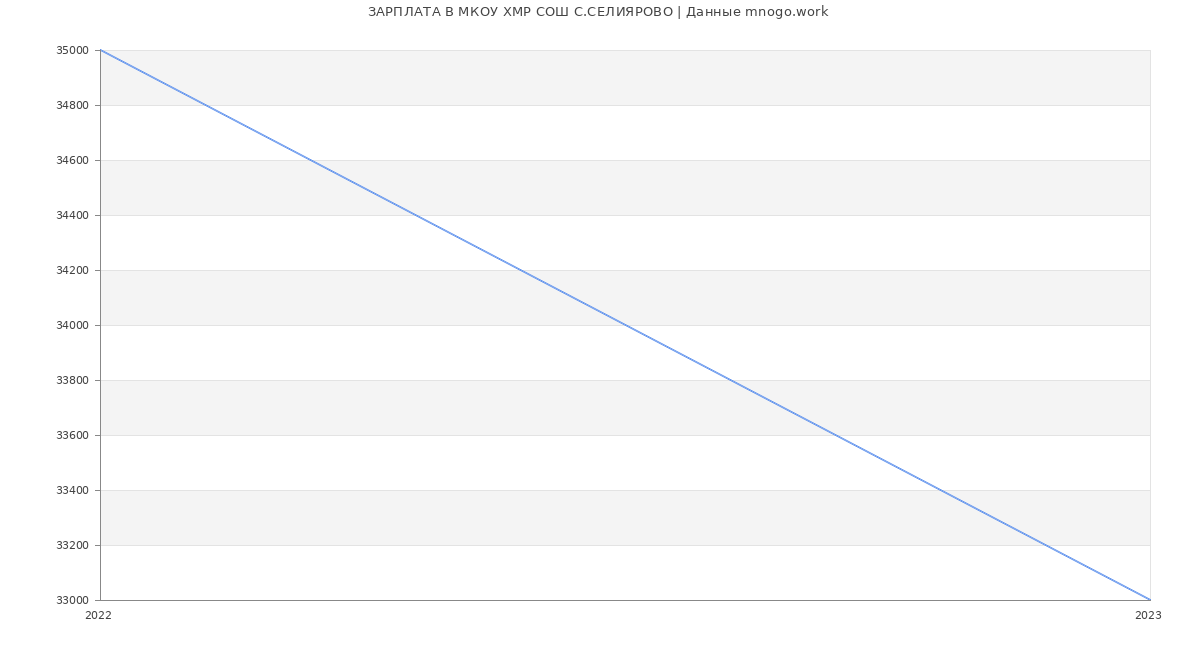 Статистика зарплат МКОУ ХМР СОШ С.СЕЛИЯРОВО