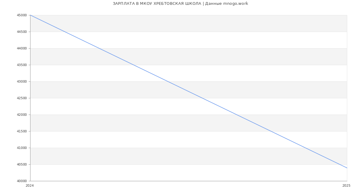 Статистика зарплат МКОУ ХРЕБТОВСКАЯ ШКОЛА