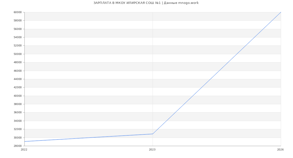 Статистика зарплат МКОУ ИЛИРСКАЯ СОШ №1