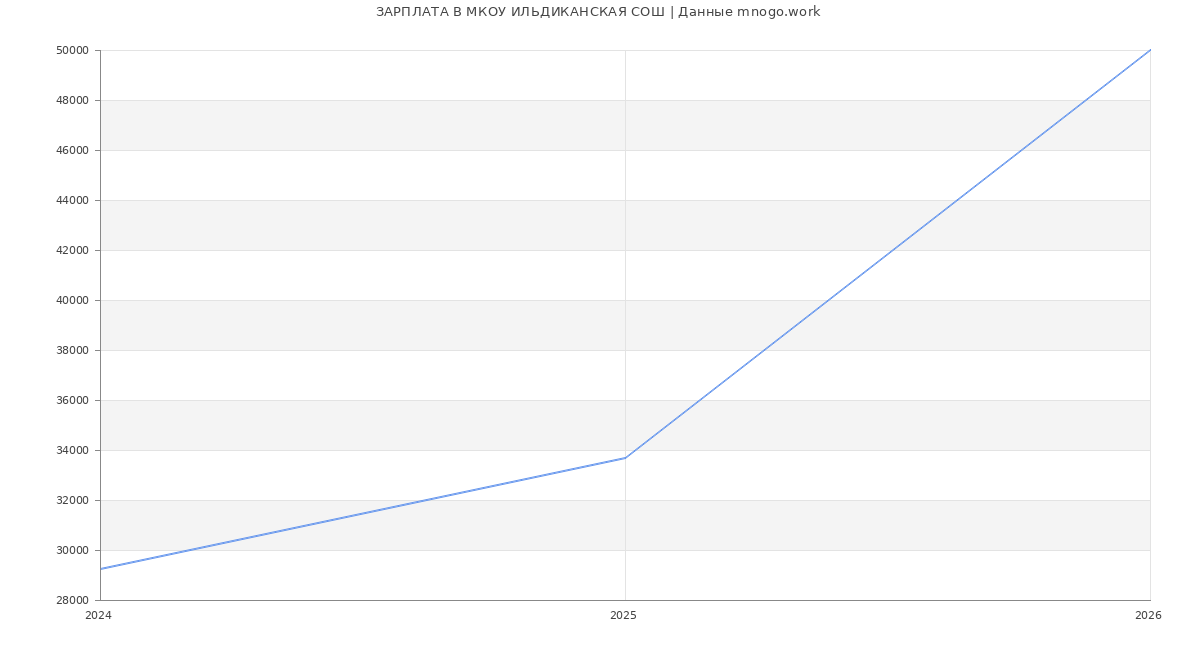 Статистика зарплат МКОУ ИЛЬДИКАНСКАЯ СОШ