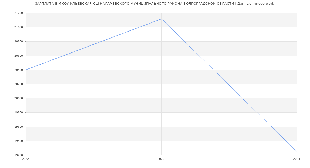 Статистика зарплат МКОУ ИЛЬЕВСКАЯ СШ КАЛАЧЕВСКОГО МУНИЦИПАЛЬНОГО РАЙОНА ВОЛГОГРАДСКОЙ ОБЛАСТИ