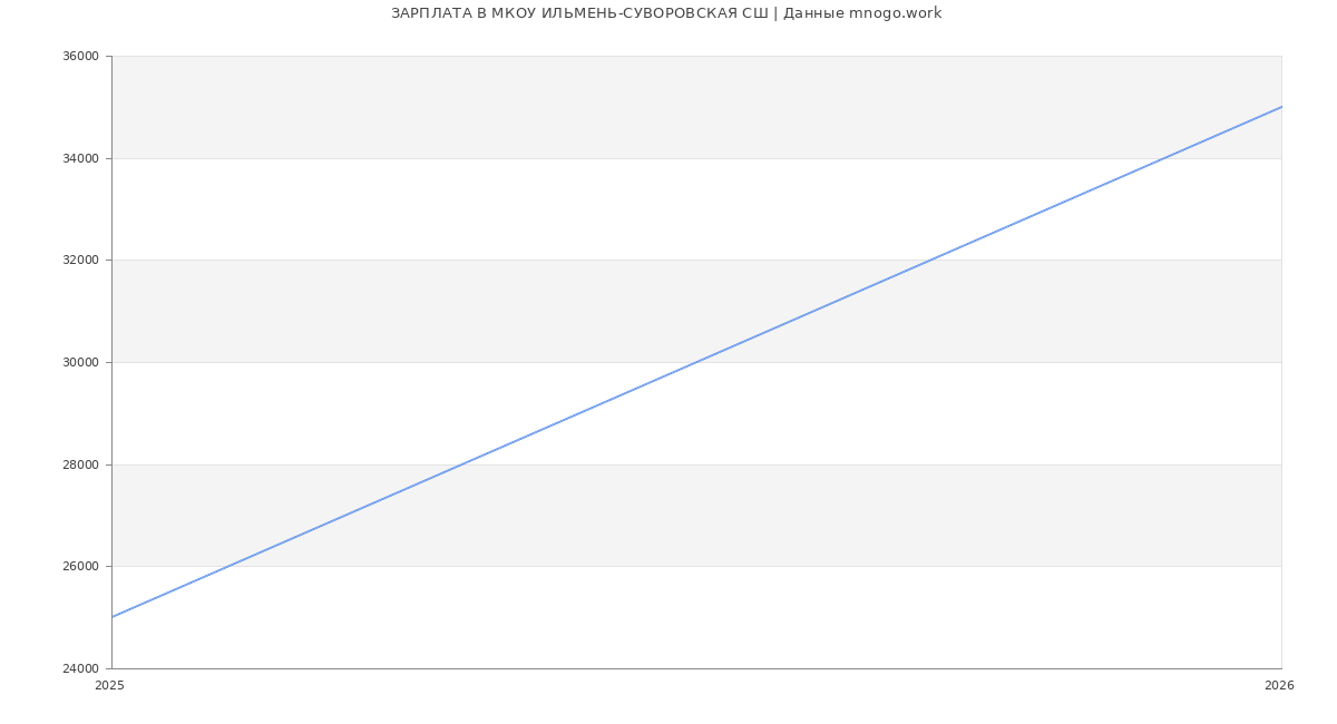 Статистика зарплат МКОУ ИЛЬМЕНЬ-СУВОРОВСКАЯ СШ