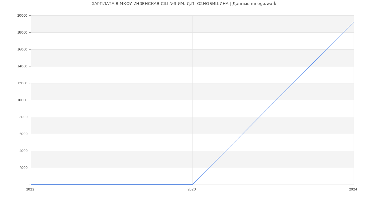 Статистика зарплат МКОУ ИНЗЕНСКАЯ СШ №3 ИМ. Д.П. ОЗНОБИШИНА
