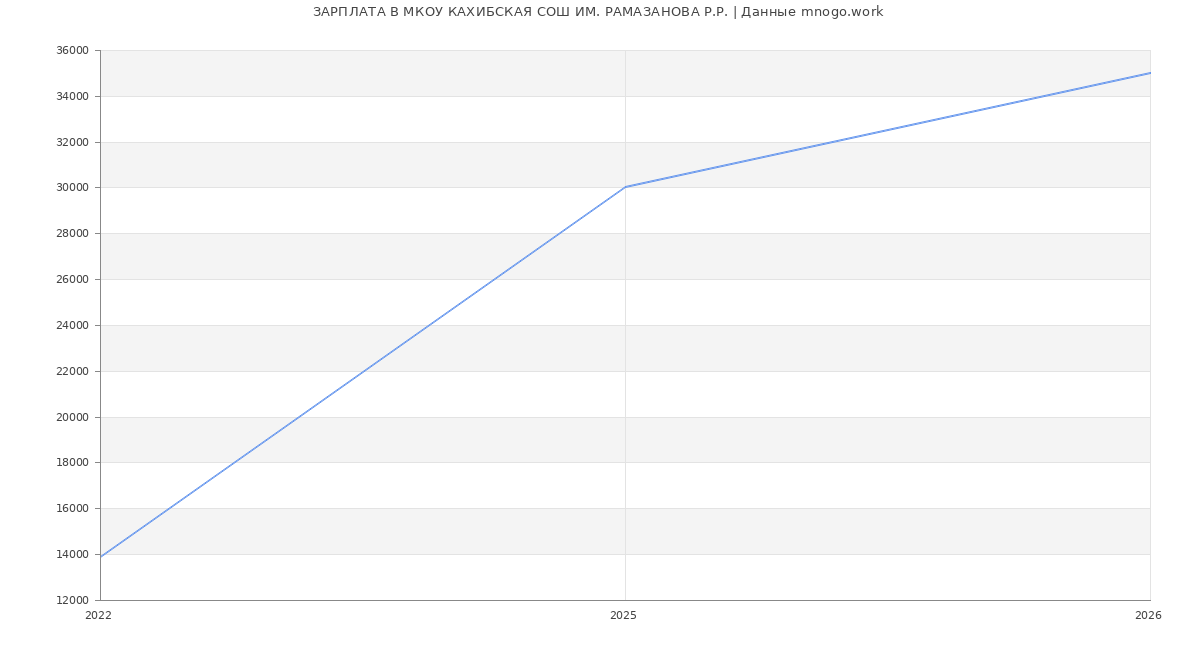 Статистика зарплат в МКОУ КАХИБСКАЯ СОШ ИМ. РАМАЗАНОВА Р.Р.