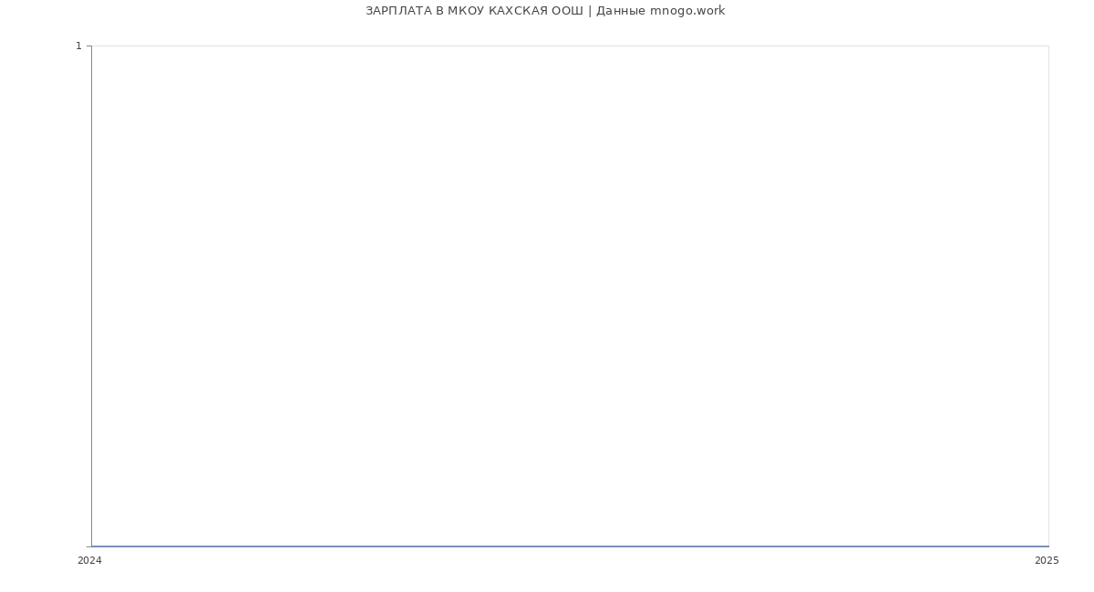 Статистика зарплат МКОУ КАХСКАЯ ООШ