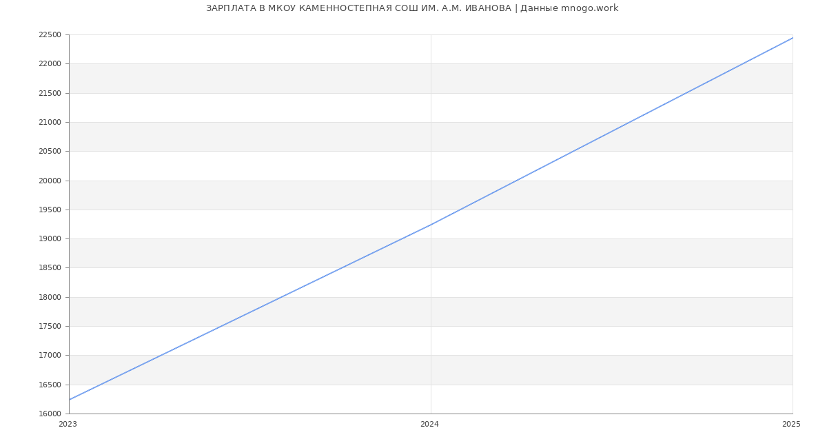 Статистика зарплат МКОУ КАМЕННОСТЕПНАЯ СОШ ИМ. А.М. ИВАНОВА