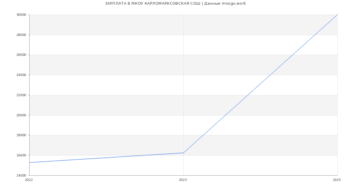 Статистика зарплат МКОУ КАРЛОМАРКСОВСКАЯ СОШ