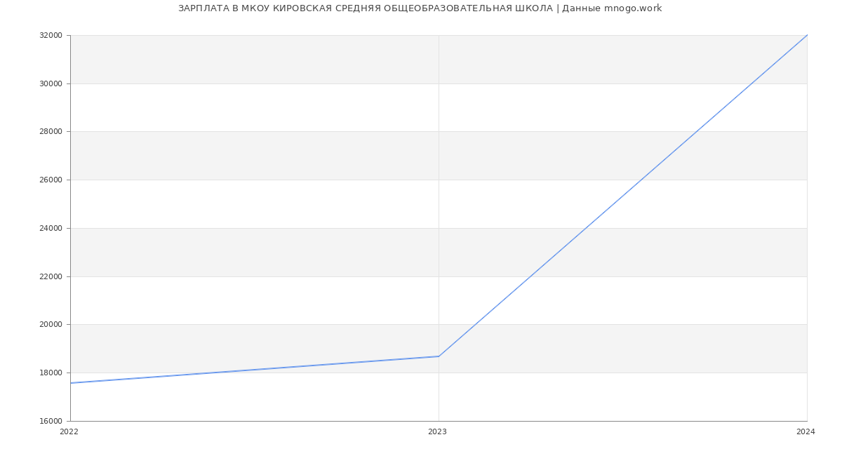 Статистика зарплат МКОУ КИРОВСКАЯ СРЕДНЯЯ ОБЩЕОБРАЗОВАТЕЛЬНАЯ ШКОЛА